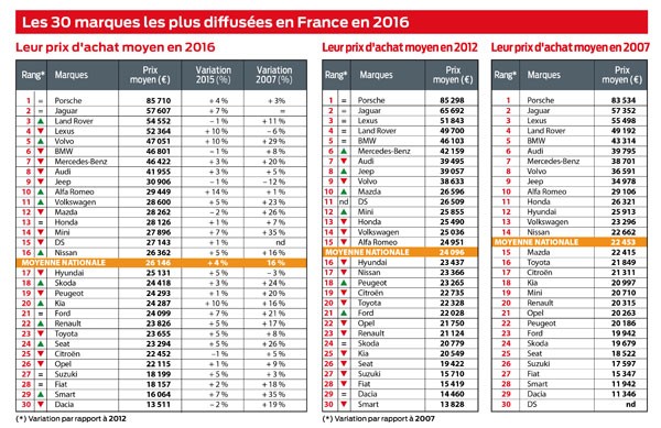 Porsche domine le classement L'argus du prix moyen des voitures neuves Porsche domine le classement L'argus du prix moyen des voitures neuves