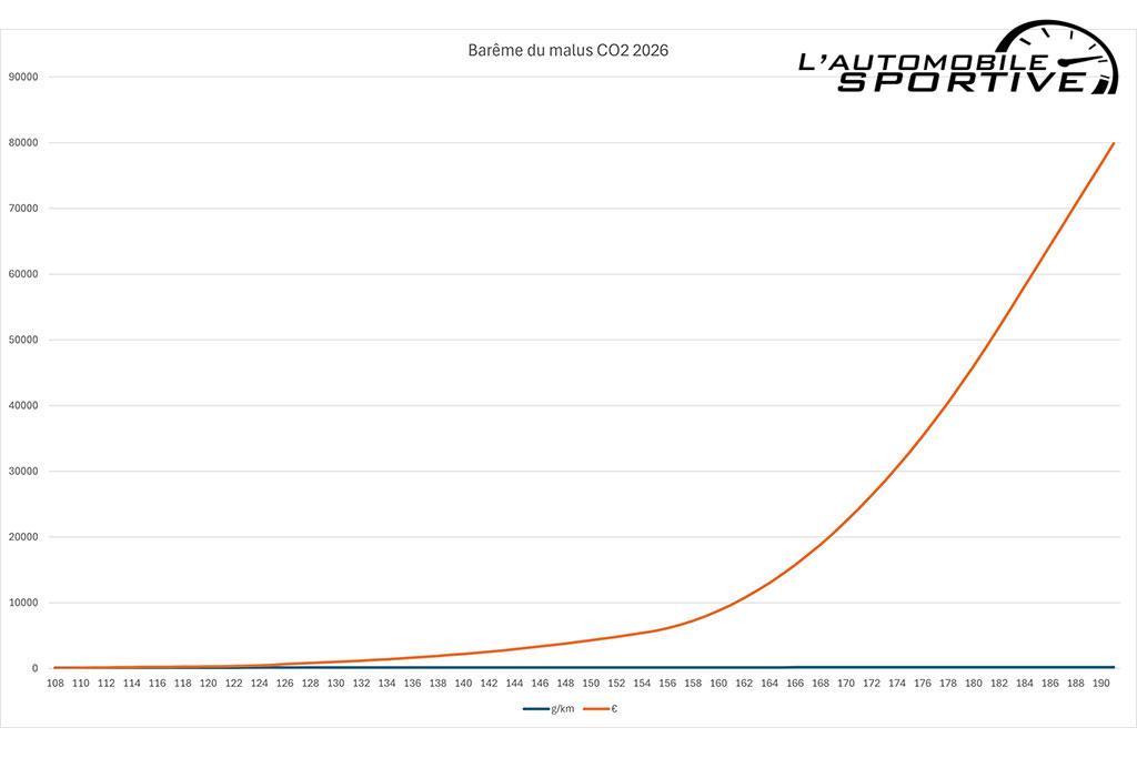 Nouveau bar�me 2026 du malus CO2 : une explosion des co�ts ! Nouveau bar�me 2026 du malus CO2 : une explosion des co�ts !