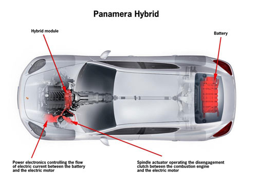 La Porsche Panamera se d�voile sous forme hybride La Porsche Panamera se d�voile sous forme hybride